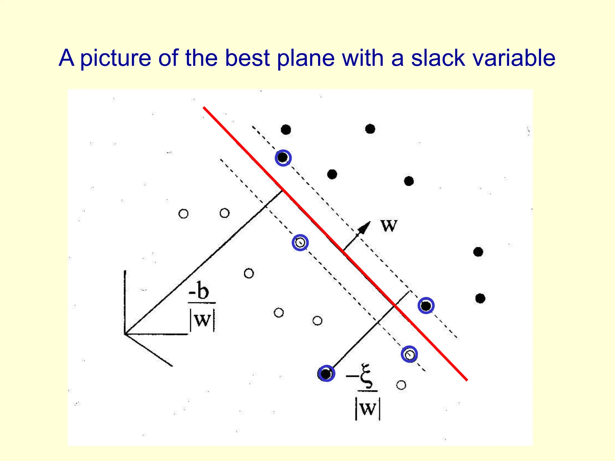 A picture of the best plane with a slack variable
 