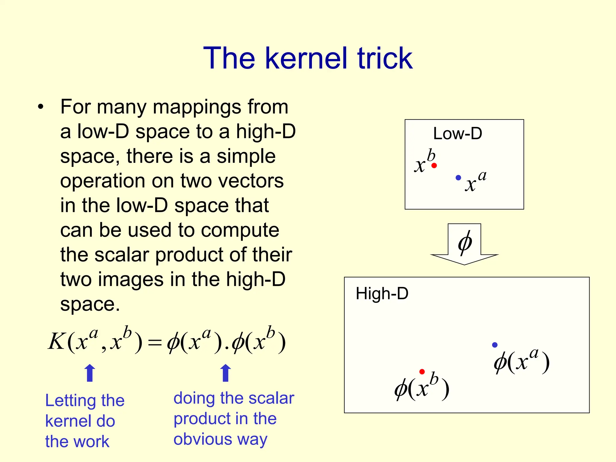 The kernel trick
• For many mappings from
a low-D space to a high-D
space, there is a simple
operation on two vectors
in the low-D space that
can be used to compute
the scalar product of their
two images in the high-D
space.
)
(
.
)
(
)
,
( b
a
b
a
x
x
x
x
K 



Low-D
High-D
doing the scalar
product in the
obvious way
Letting the
kernel do
the work
a
x
)
( a
x

)
( b
x

b
x
 