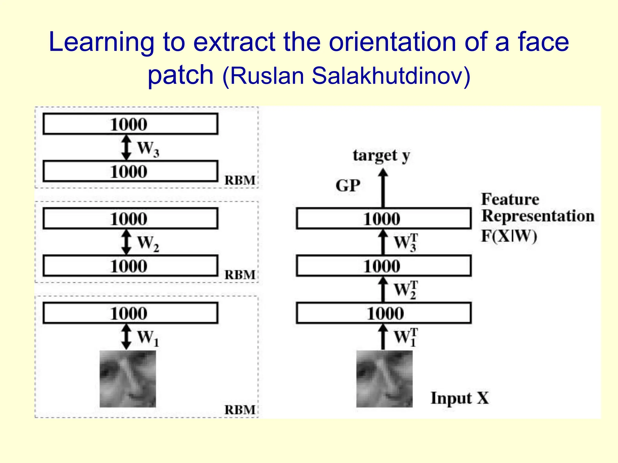 Learning to extract the orientation of a face
patch (Ruslan Salakhutdinov)
 