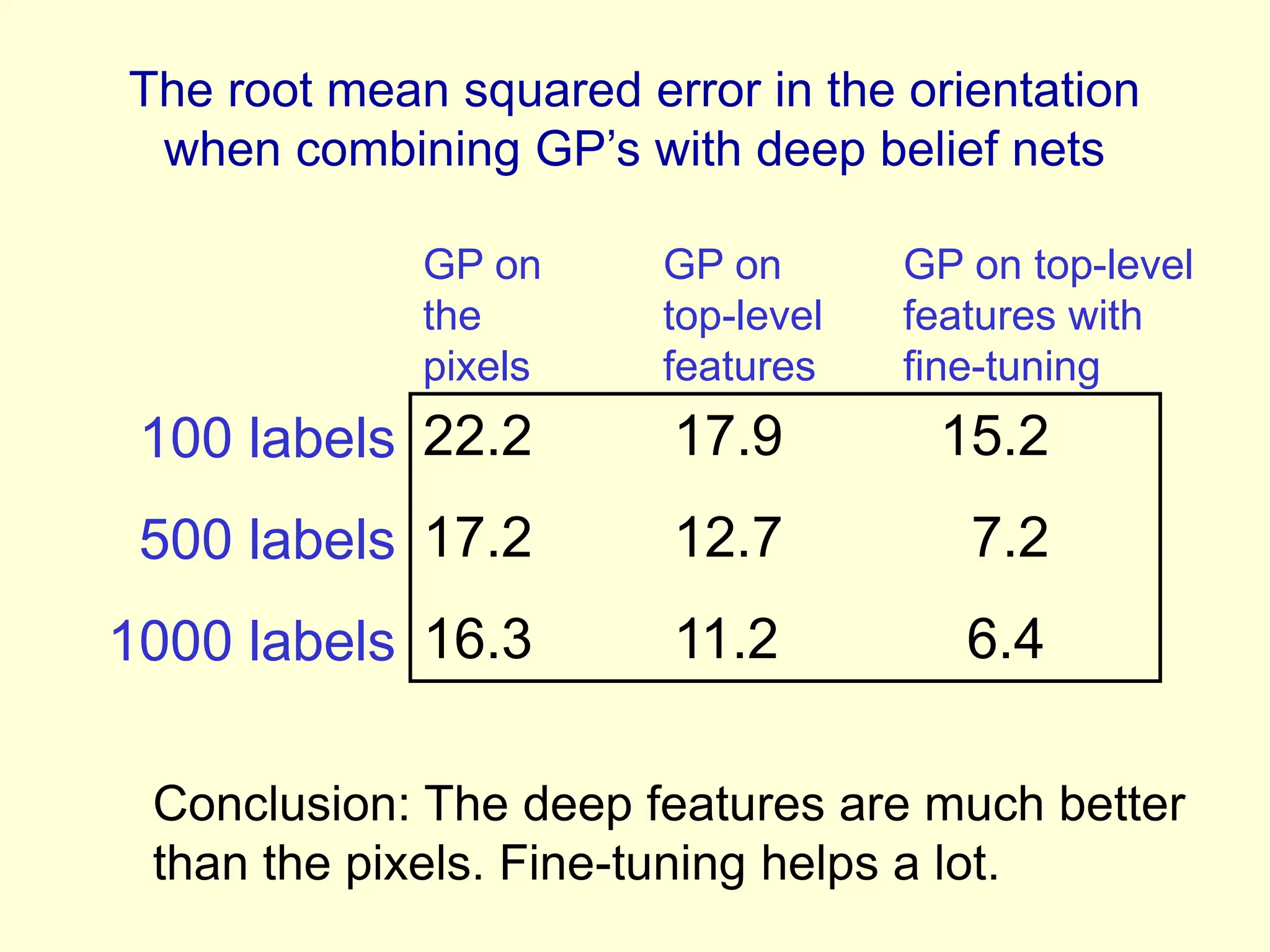 The root mean squared error in the orientation
when combining GP’s with deep belief nets
22.2 17.9 15.2
17.2 12.7 7.2
16.3 11.2 6.4
GP on
the
pixels
GP on
top-level
features
GP on top-level
features with
fine-tuning
100 labels
500 labels
1000 labels
Conclusion: The deep features are much better
than the pixels. Fine-tuning helps a lot.
 
