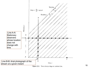 Dr. Lina Shbeeb 18
Line A-A:
Stationary
observers
whose location
does not
change with
time
Line B-B: Arial photograph of the
stream at a given instant
 