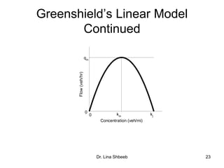 Dr. Lina Shbeeb 23
Greenshield’s Linear Model
Continued
km
kj
Flow(veh/hr)
0
qm
0
Concentration (veh/mi)
 