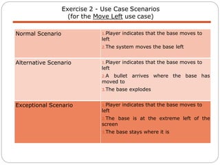 Exercise 2 - Use Case Scenarios
(for the Move Left use case)
Normal Scenario 1.Player indicates that the base moves to
left
2.The system moves the base left
Alternative Scenario 1.Player indicates that the base moves to
left
2.A bullet arrives where the base has
moved to
3.The base explodes
Exceptional Scenario 1.Player indicates that the base moves to
left
2.The base is at the extreme left of the
screen
3.The base stays where it is
 