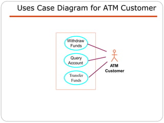 Uses Case Diagram for ATM Customer
Query
Account
Transfer
Funds
ATM
Customer
Withdraw
Funds
 