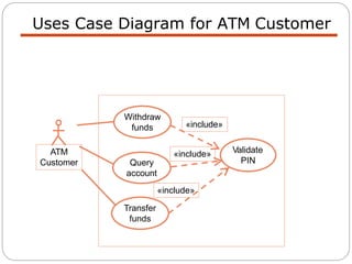 Uses Case Diagram for ATM Customer
ATM
Customer
Withdraw
funds
Query
account
Transfer
funds
Validate
PIN
«include»
«include»
«include»
 