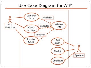 Use Case Diagram for ATM
ATM
Customer
Withdraw
funds
Query
account
Transfer
funds
Startup
Shutdown
Validate
PIN
Operator
Add
cash
«include»
«include»
«include»
 