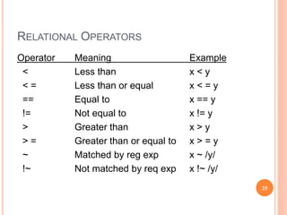 RELATIONAL OPERATORS
Operator Meaning Example
< Less than x < y
< = Less than or equal x < = y
== Equal to x == y
!= Not equal to x != y
> Greater than x > y
> = Greater than or equal to x > = y
~ Matched by reg exp x ~ /y/
!~ Not matched by req exp x !~ /y/
25
 