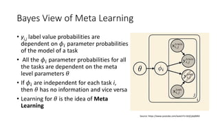 Bayes View of Meta Learning
• yi,j label value probabilities are
dependent on 𝜙𝑖 parameter probabilities
of the model of a task
• All the 𝜙𝑖 parameter probabilities for all
the tasks are dependent on the meta
level parameters 𝜃
• If 𝜙𝑖 are independent for each task i,
then 𝜃 has no information and vice versa
• Learning for 𝜃 is the idea of Meta
Learning
Source: https://www.youtube.com/watch?v=bVjCjdq06R4
 
