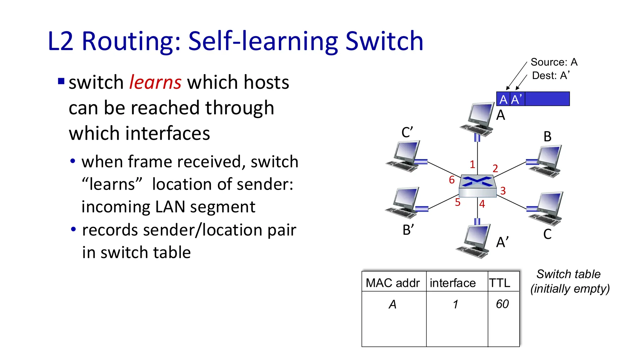 L2 Routing: Self-learning Switch
A
A’
B
B’ C
C’
1 2
3
4
5
6
▪switch learns which hosts
can be reached through
which interfaces
A A’
Source: A
Dest: A’
MAC addr interface TTL
Switch table
(initially empty)
A 1 60
• when frame received, switch
“learns” location of sender:
incoming LAN segment
• records sender/location pair
in switch table
 