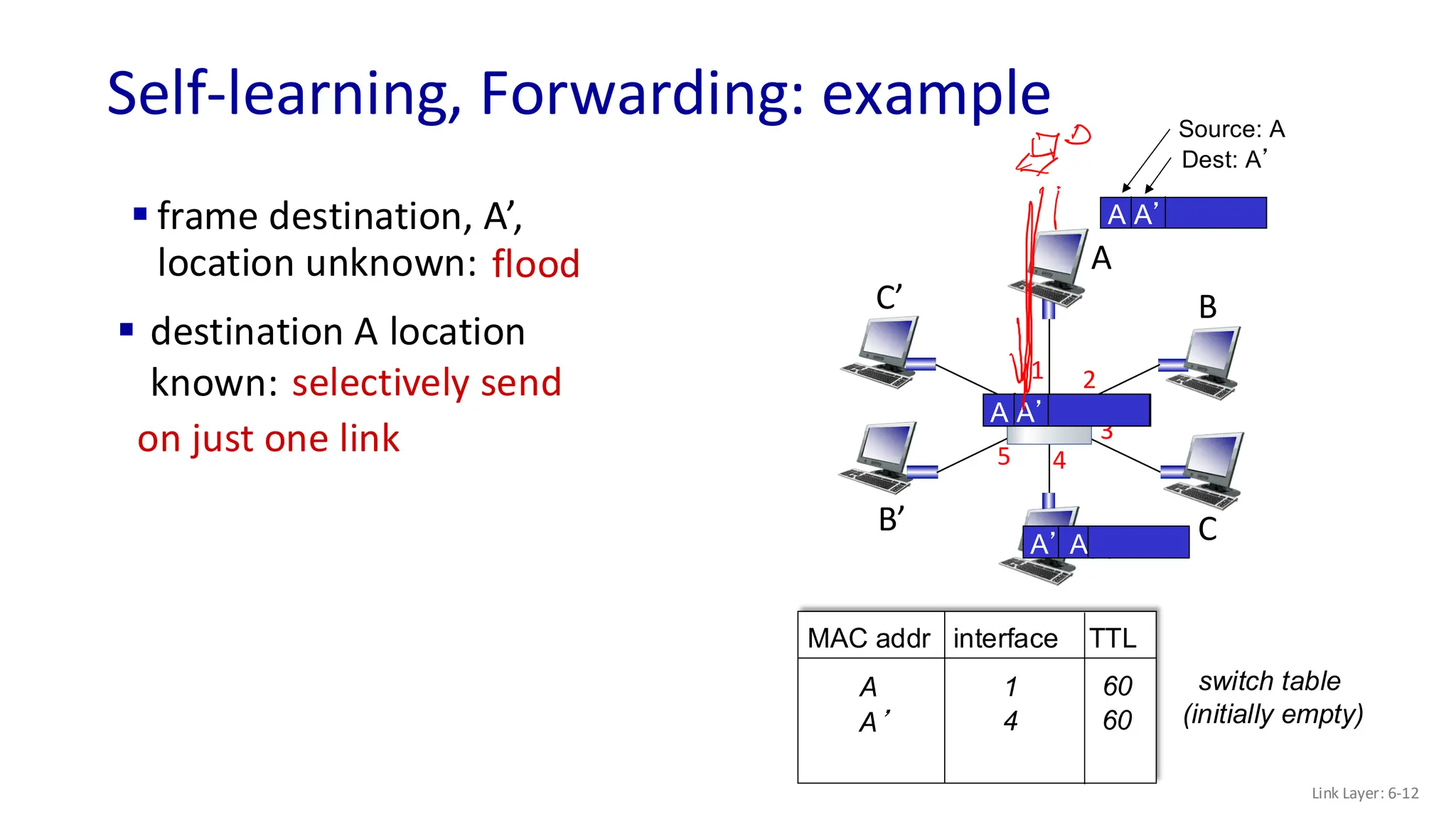 A
A’
B
B’ C
C’
1 2
3
4
5
6
Self-learning, Forwarding: example
Link Layer: 6-12
A A’
Source: A
Dest: A’
MAC addr interface TTL
switch table
(initially empty)
A 1 60
A A’
A A’
A A’
A A’
A A’
A’ A
A’ 4 60
▪ frame destination, A’,
location unknown: flood
▪ destination A location
known: selectively send
on just one link
 