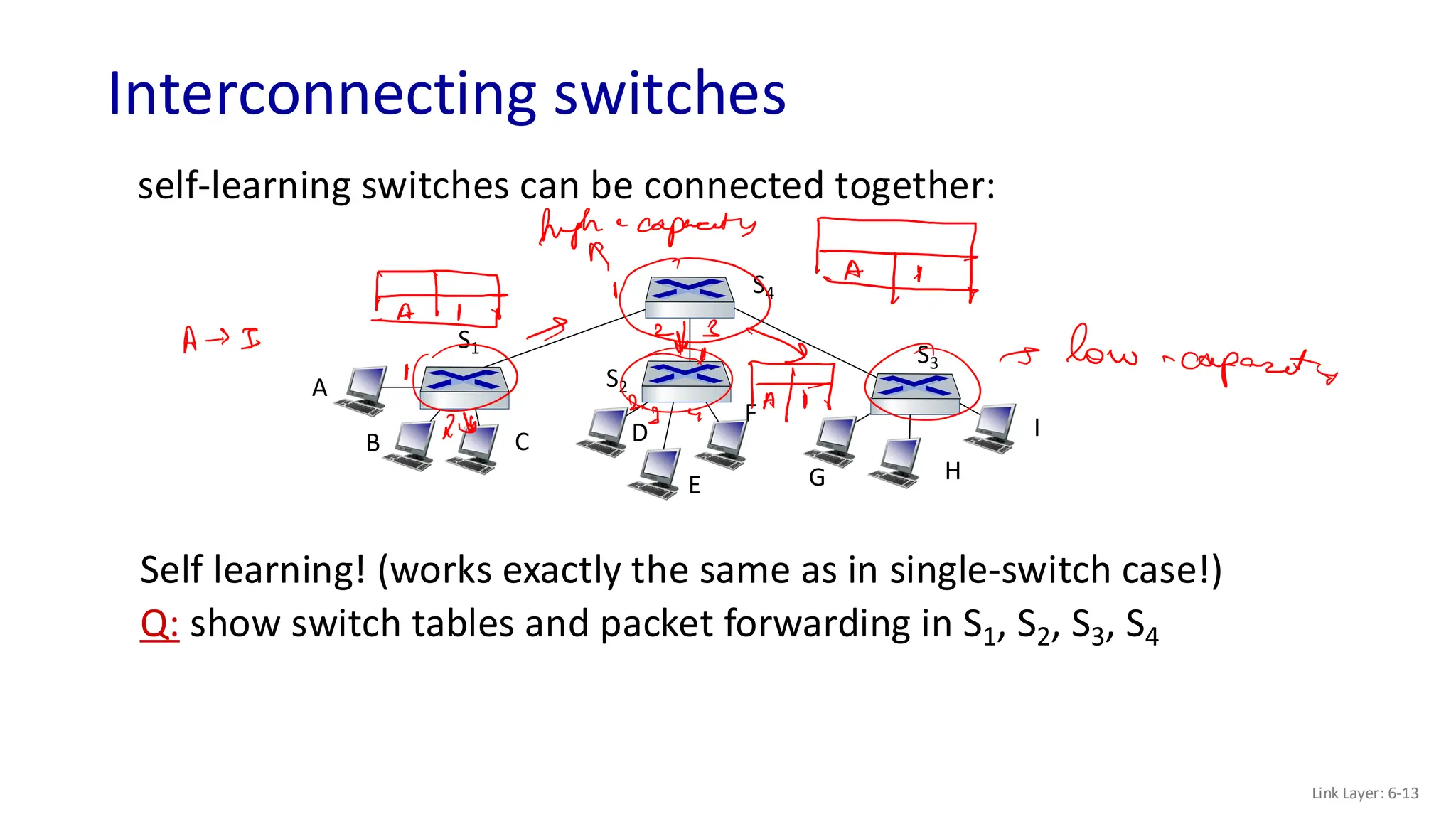 Interconnecting switches
Link Layer: 6-13
self-learning switches can be connected together:
Self learning! (works exactly the same as in single-switch case!)
Q: show switch tables and packet forwarding in S1, S2, S3, S4
A
B
S1
C D
E
F
S2
S4
S3
H
I
G
 