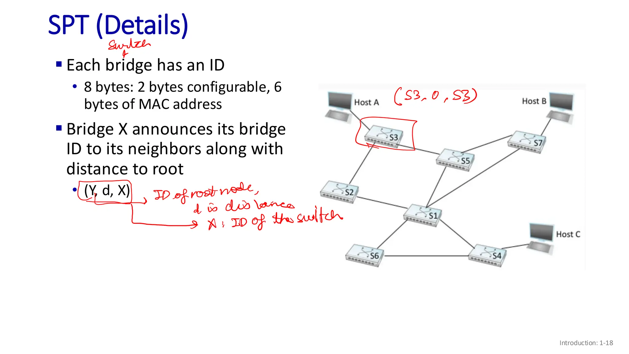 SPT (Details)
▪ Each bridge has an ID
• 8 bytes: 2 bytes configurable, 6
bytes of MAC address
▪ Bridge X announces its bridge
ID to its neighbors along with
distance to root
• (Y, d, X)
Introduction: 1-18
 