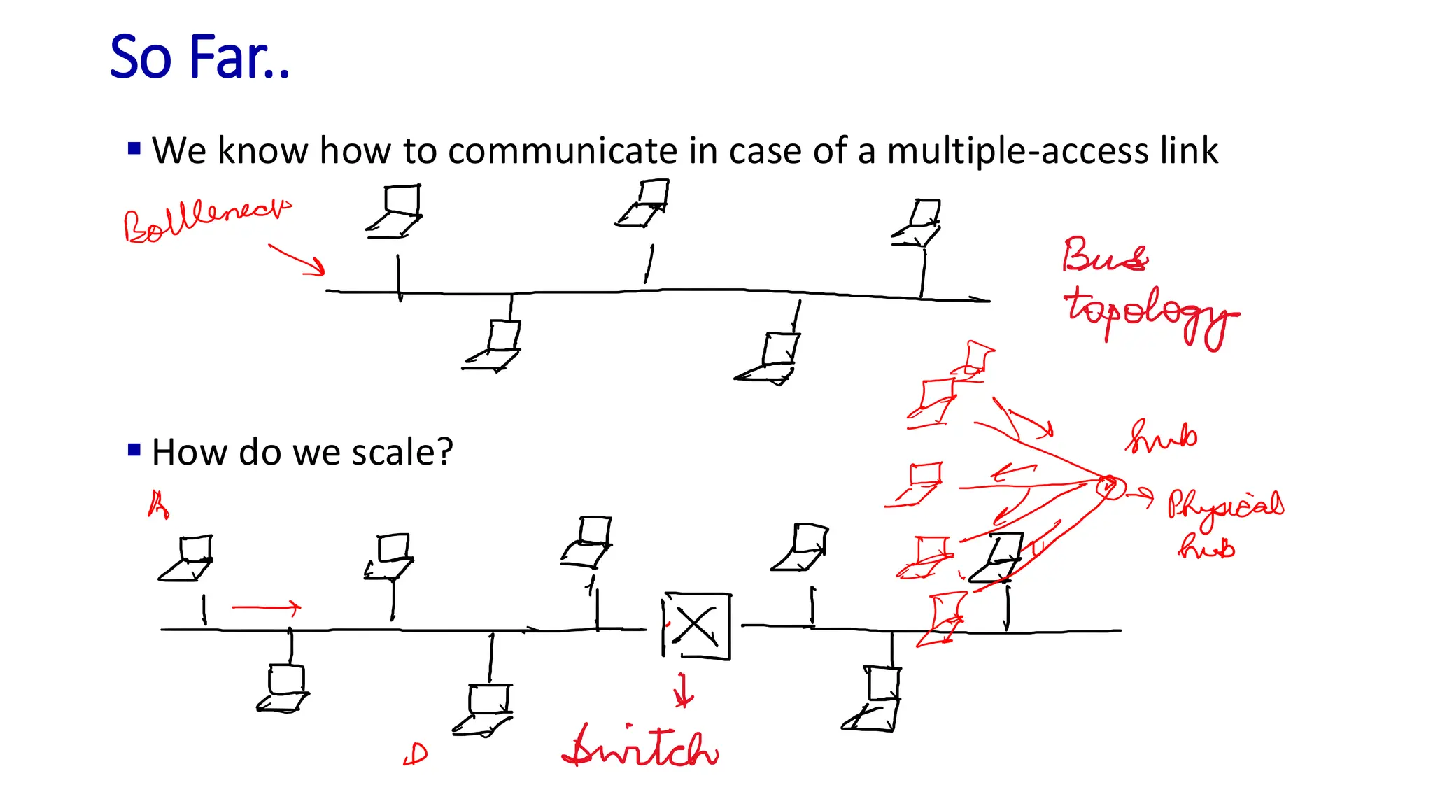 ▪ We know how to communicate in case of a multiple-access link
▪ How do we scale?
So Far..
 