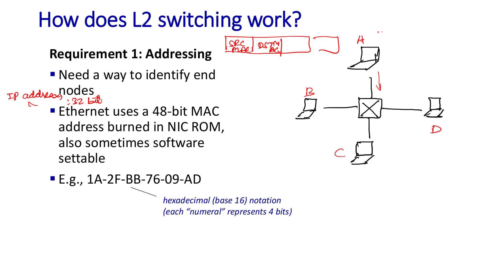 How does L2 switching work?
Requirement 1: Addressing
▪ Need a way to identify end
nodes
▪ Ethernet uses a 48-bit MAC
address burned in NIC ROM,
also sometimes software
settable
▪ E.g., 1A-2F-BB-76-09-AD
hexadecimal (base 16) notation
(each “numeral” represents 4 bits)
 