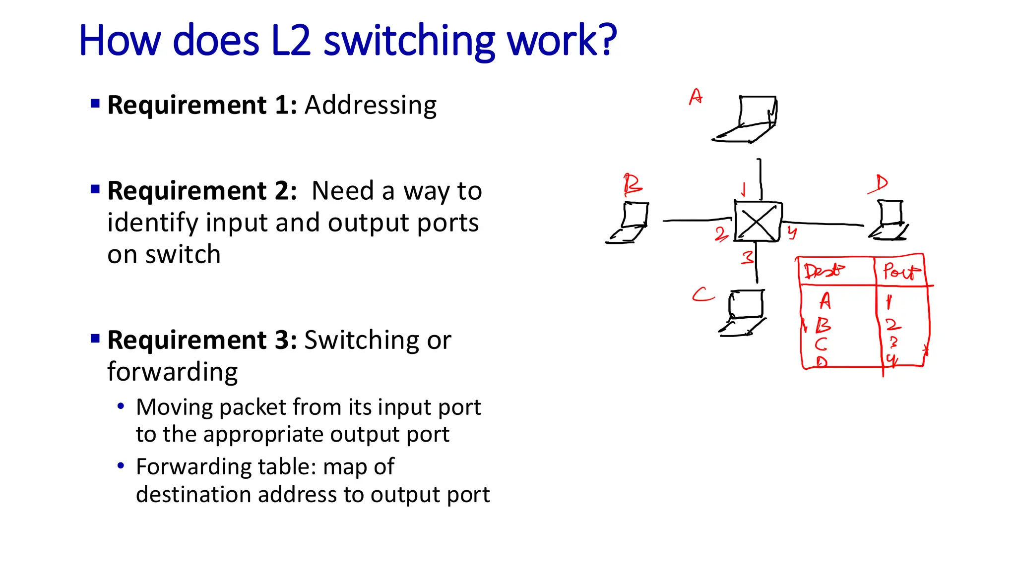 How does L2 switching work?
▪ Requirement 1: Addressing
▪ Requirement 2: Need a way to
identify input and output ports
on switch
▪ Requirement 3: Switching or
forwarding
• Moving packet from its input port
to the appropriate output port
• Forwarding table: map of
destination address to output port
 