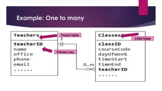 Example: One to many
Primary key
Parent table
Child table
 
