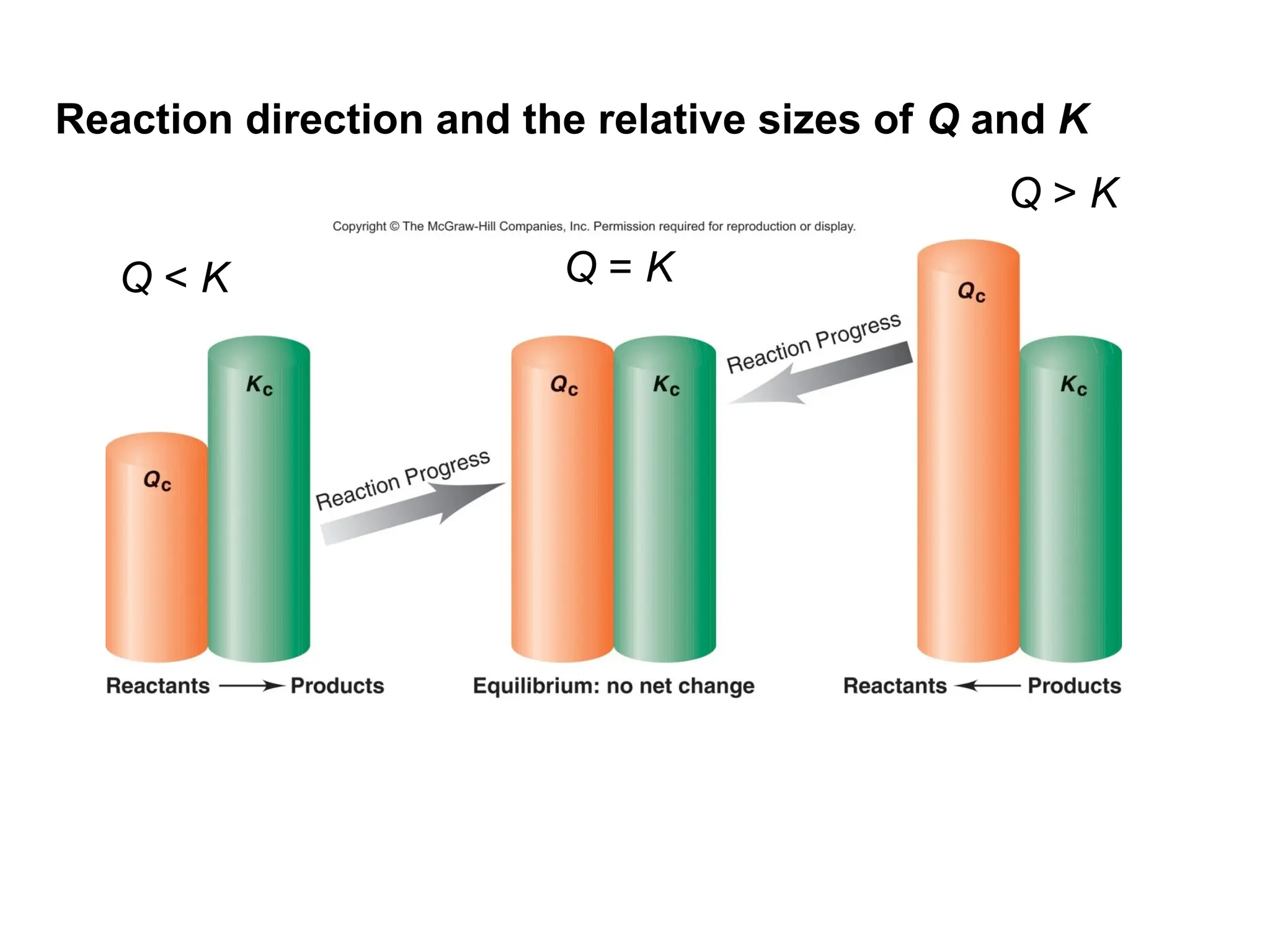 Q < K
Q > K
Q = K
Reaction direction and the relative sizes of Q and K
 