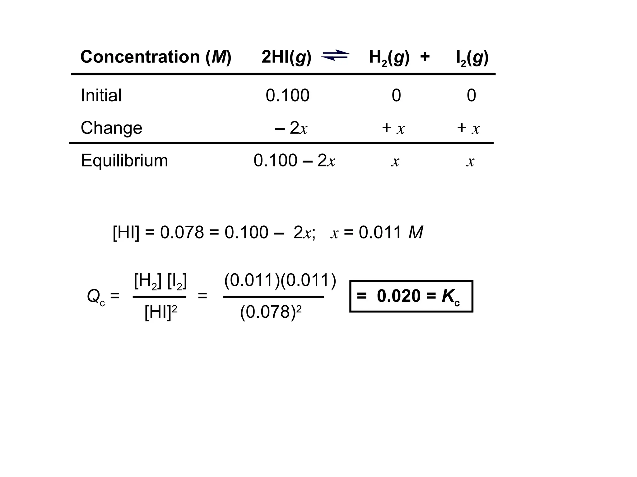 [HI] = 0.078 = 0.100 – 2x; x = 0.011 M
Qc =
[H2] [I2]
[HI]2
=
(0.011)(0.011)
(0.078)2
= 0.020 = Kc
0.100 0 0
– 2x + x + x
0.100 – 2x x x
Initial
Change
Equilibrium
Concentration (M) 2HI(g) H2(g) + I2(g)
 