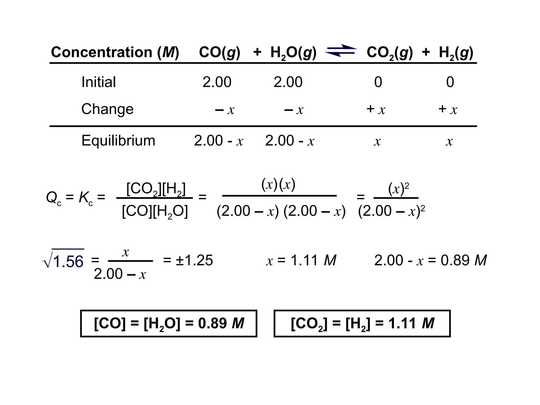 2.00 2.00 0 0
– x – x + x + x
2.00 - x 2.00 - x x x
CO(g) + H2O(g) CO2(g) + H2(g)
Concentration (M)
Initial
Change
Equilibrium
Qc = Kc =
[CO2][H2]
[CO][H2O]
=
(x)(x)
(2.00 – x) (2.00 – x)
=
(x)2
(2.00 – x)2
= ±1.25 x = 1.11 M 2.00 - x = 0.89 M
[CO] = [H2O] = 0.89 M [CO2] = [H2] = 1.11 M
=
x
2.00 – x
1.56

 