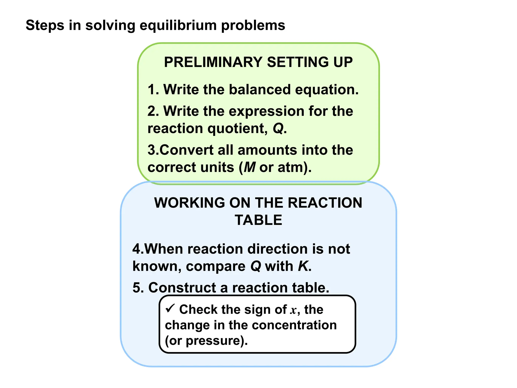 Steps in solving equilibrium problems
PRELIMINARY SETTING UP
1. Write the balanced equation.
2. Write the expression for the
reaction quotient, Q.
3.Convert all amounts into the
correct units (M or atm).
WORKING ON THE REACTION
TABLE
4.When reaction direction is not
known, compare Q with K.
5. Construct a reaction table.
 Check the sign of x, the
change in the concentration
(or pressure).
 