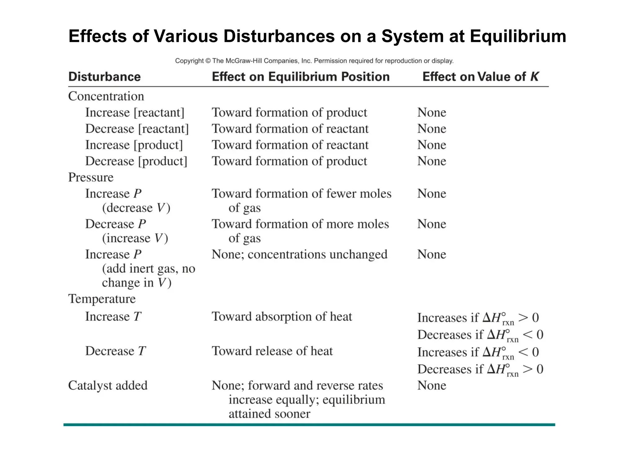 Effects of Various Disturbances on a System at Equilibrium
 