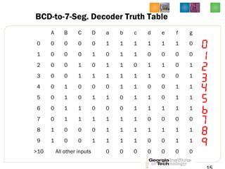 BCD-to-7-Seg. Decoder Truth Table
A B C D a b c d e f g
0 0 0 0 0 1 1 1 1 1 1 0
1 0 0 0 1 0 1 1 0 0 0 0
2 0 0 1 0 1 1 0 1 1 0 1
3 0 0 1 1 1 1 1 1 0 0 1
4 0 1 0 0 0 1 1 0 0 1 1
5 0 1 0 1 1 0 1 1 0 1 1
6 0 1 1 0 0 0 1 1 1 1 1
7 0 1 1 1 1 1 1 0 0 0 0
8 1 0 0 0 1 1 1 1 1 1 1
9 1 0 0 1 1 1 1 0 0 1 1
>10 All other inputs 0 0 0 0 0 0 0
 