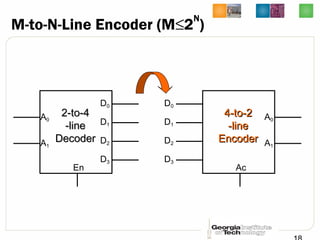 M-to-N-Line Encoder (M≤2
N
)
D0
D1
D2
D3
2-to-42-to-4
-line-line
DecoderDecoder
A0
A1
En
D0
D1
D2
D3
4-to-24-to-2
-line-line
EncoderEncoder
A0
A1
Ac
 