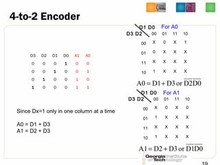 4-to-2 Encoder
D3 D2 D1 D0 A1 A0
0 0 0 1 0 0
0 0 1 0 0 1
0 1 0 0 1 0
1 0 0 0 1 1
Since Dx=1 only in one column at a time
A0 = D1 + D3
A1 = D2 + D3
00 01 11 10
00 X 0 X 1
01 0 X X X
11 X X X X
10 1 X X X
D3 D2
D1 D0
D0D2orD3D1A0 +=
For A0
00 01 11 10
00 X 0 X 0
01 1 X X X
11 X X X X
10 1 X X X
D3 D2
D1 D0
D0D1orD3D2A1 +=
For A1
 