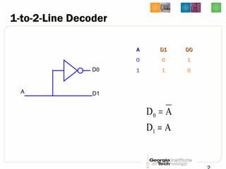 1-to-2-Line Decoder
AD
AD
1
0
=
=
AA D1D1 D0D0
0 0 1
1 1 0D0
D1A
 