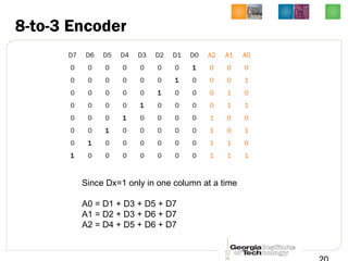 8-to-3 Encoder
D7 D6 D5 D4 D3 D2 D1 D0 A2 A1 A0
0 0 0 0 0 0 0 1 0 0 0
0 0 0 0 0 0 1 0 0 0 1
0 0 0 0 0 1 0 0 0 1 0
0 0 0 0 1 0 0 0 0 1 1
0 0 0 1 0 0 0 0 1 0 0
0 0 1 0 0 0 0 0 1 0 1
0 1 0 0 0 0 0 0 1 1 0
1 0 0 0 0 0 0 0 1 1 1
Since Dx=1 only in one column at a time
A0 = D1 + D3 + D5 + D7
A1 = D2 + D3 + D6 + D7
A2 = D4 + D5 + D6 + D7
 