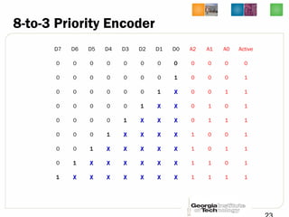 8-to-3 Priority Encoder
D7 D6 D5 D4 D3 D2 D1 D0 A2 A1 A0 Active
0 0 0 0 0 0 0 0 0 0 0 0
0 0 0 0 0 0 0 1 0 0 0 1
0 0 0 0 0 0 1 XX 0 0 1 1
0 0 0 0 0 1 XX XX 0 1 0 1
0 0 0 0 1 XX XX XX 0 1 1 1
0 0 0 1 XX XX XX XX 1 0 0 1
0 0 1 XX XX XX XX XX 1 0 1 1
0 1 XX XX XX XX XX XX 1 1 0 1
1 XX XX XX XX XX XX XX 1 1 1 1
 