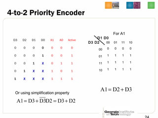 4-to-2 Priority Encoder
D3 D2 D1 D0 A1 A0 Active
0 0 0 0 0 0 0
0 0 0 1 0 0 1
0 0 1 XX 0 1 1
0 1 XX XX 1 0 1
1 XX XX XX 1 1 1
00 01 11 10
00 0 0 0 0
01 1 1 1 1
11 1 1 1 1
10 1 1 1 1
D3 D2
D1 D0
D3D2A1 +=
For A1
Or using simplification property
D2D3D2D3D3A1 +=+=
 