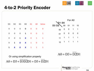 4-to-2 Priority Encoder
D3 D2 D1 D0 A1 A0 Active
0 0 0 0 0 0 0
0 0 0 1 0 0 1
0 0 1 XX 0 1 1
0 1 XX XX 1 0 1
1 XX XX XX 1 1 1
00 01 11 10
00 0 0 1 1
01 0 0 0 0
11 1 1 1 1
10 1 1 1 1
D3 D2
D1 D0
D1D2D3A0 +=
For A0
Or using simplification property
D1D2D3D1D2D3D3A0 +=+=
 