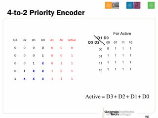 4-to-2 Priority Encoder
D3 D2 D1 D0 A1 A0 Active
0 0 0 0 0 0 0
0 0 0 1 0 0 1
0 0 1 XX 0 1 1
0 1 XX XX 1 0 1
1 XX XX XX 1 1 1
00 01 11 10
00 0 1 1 1
01 1 1 1 1
11 1 1 1 1
10 1 1 1 1
D3 D2
D1 D0
D0D1D2D3Active +++=
For Active
 