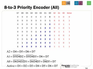 8-to-3 Priority Encoder (All)
D7 D6 D5 D4 D3 D2 D1 D0 A2 A1 A0 Active
0 0 0 0 0 0 0 0 0 0 0 0
0 0 0 0 0 0 0 1 0 0 0 1
0 0 0 0 0 0 1 XX 0 0 1 1
0 0 0 0 0 1 XX XX 0 1 0 1
0 0 0 0 1 XX XX XX 0 1 1 1
0 0 0 1 XX XX XX XX 1 0 0 1
0 0 1 XX XX XX XX XX 1 0 1 1
0 1 XX XX XX XX XX XX 1 1 0 1
1 XX XX XX XX XX XX XX 1 1 1 1
D7D6D5D4D3D2D1Active
D7D5D6D3D4D6D1D2D4D6A0
D7D6D3D4D5D2D4D5A1
D7D6D5D4A2
++++++=
+++=
+++=
+++=
 
