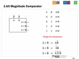 1-bit Magnitude Comparator
A B A?B
0 0 A=B
0 1 A<B
1 0 A>B
1 1 A=B
A B
A > B
A = B
A < B
BABA
BABA
BABA
⊕→=
→<
→>
Single bit comparison
 