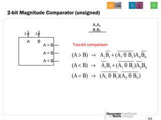 2-bit Magnitude Comparator (unsigned)
)BA)(BA(B)(A
BA)BA(BAB)(A
B)ABA(BAB)(A
0011
001111
001111
⊕⊕→=
⊕+→<
⊕+→>
A B
A > B
A = B
A < B
Two-bit comparison
2 2
A1A0
B1B0
 