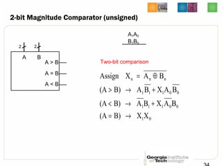 2-bit Magnitude Comparator (unsigned)
A B
A > B
A = B
A < B
Two-bit comparison
2 2
A1A0
B1B0
01
00111
00111
nnn
XXB)(A
BAXBAB)(A
BAXBAB)(A
BAXAssign
→=
+→<
+→>
⊕=
 