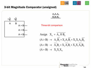 3-bit Magnitude Comparator (unsigned)
Three-bit comparison
A2A1A0
B2B1B0
012
001211222
001211222
nnn
XXXB)(A
BAXXBAXBAB)(A
BAXXBAXBAB)(A
BAXAssign
→=
++→<
++→>
⊕=
A B
A > B
A = B
A < B
3 3
 