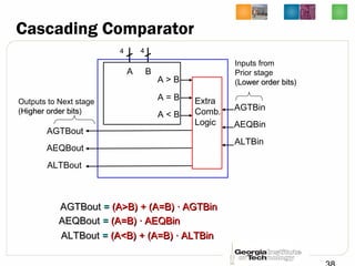 Cascading Comparator
A B
A > B
A = B
A < B
4 4
AGTBin
AGTBout
AEQBout
ALTBout
Inputs from
Prior stage
(Lower order bitsLower order bits)
AEQBin
ALTBin
Extra
Comb.
Logic
Outputs to Next stage
(Higher order bitsHigher order bits)
AGTBoutAGTBout == (A>B) + (A=B) · AGTBin(A>B) + (A=B) · AGTBin
AEQBoutAEQBout == (A=B) · AEQBin(A=B) · AEQBin
ALTBoutALTBout == (A<B) + (A=B) · ALTBin(A<B) + (A=B) · ALTBin
 