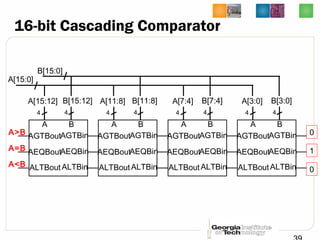 16-bit Cascading Comparator
A B
AGTBin
AEQBin
ALTBin
4 4
AGTBout
AEQBout
ALTBout
A[3:0] B[3:0]
A B
AGTBin
AEQBin
ALTBin
4 4
AGTBout
AEQBout
ALTBout
A[7:4] B[7:4]
A B
AGTBin
AEQBin
ALTBin
4 4
AGTBout
AEQBout
ALTBout
A[11:8] B[11:8]
A B
AGTBin
AEQBin
ALTBin
4 4
AGTBout
AEQBout
ALTBout
A[15:12] B[15:12]
0
1
0
A>B
A<B
A=B
B[15:0]
A[15:0]
 