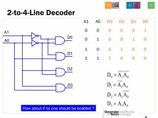 2-to-4-Line Decoder
A1 A0 D3 D2 D1 D0
0 0 0 0 0 1
0 1 0 0 1 0
1 0 0 1 0 0
1 1 1 0 0 0
013
012
011
010
AAD
AAD
AAD
AAD
=
=
=
=
How about if no one should be enabled ?
A1
A0
D0
D1
D2
D3
 