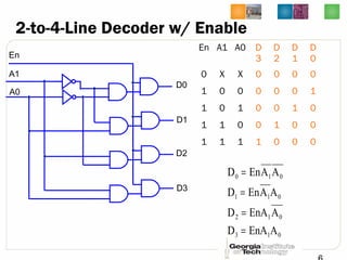 2-to-4-Line Decoder w/ Enable
En A1 A0 D
3
D
2
D
1
D
0
0 X X 0 0 0 0
1 0 0 0 0 0 1
1 0 1 0 0 1 0
1 1 0 0 1 0 0
1 1 1 1 0 0 0
013
012
011
010
AEnAD
AEnAD
AAEnD
AAEnD
=
=
=
=
A1
A0
D0
D1
D2
D3
En
 