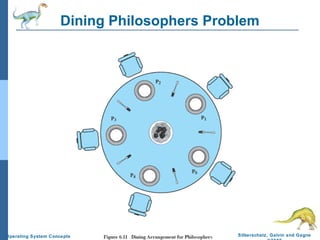 Dining Philosophers Problem

Operating System Concepts – 8 th Edition

6.18

Silberschatz, Galvin and Gagne

 