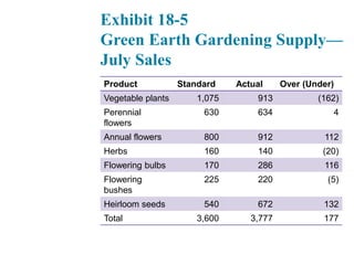 Exhibit 18-5
Green Earth Gardening Supply—
July Sales
Product Standard Actual Over (Under)
Vegetable plants 1,075 913 (162)
Perennial
flowers
630 634 4
Annual flowers 800 912 112
Herbs 160 140 (20)
Flowering bulbs 170 286 116
Flowering
bushes
225 220 (5)
Heirloom seeds 540 672 132
Total 3,600 3,777 177
 