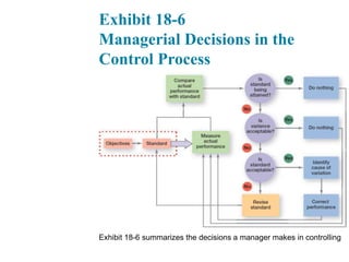 Exhibit 18-6
Managerial Decisions in the
Control Process
Exhibit 18-6 summarizes the decisions a manager makes in controlling
 