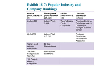 Exhibit 18-7: Popular Industry and
Company Rankings
Fortune
(www.fortune.co
m)
IndustryWeek
(www.industryw
eek.com)
Forbes
(www.forbes.c
om)
Customer
Satisfaction
Indexes
Fortune 500 IndustryWeek
1,000
World’s Biggest
Public
Companies
American Customer
Satisfaction Index—
University of
Michigan Business
School
Global 500 IndustryWeek
U.S. 500
blank Customer
Satisfaction
Measurement
Association
World’s Most
Admired
Companies
50 Best
Manufacturers
blank blank
100 Best
Companies to
Work For
IndustryWeek
Best Plants
blank blank
100 Fastest-
Growing
Companies
blank blank blank
 