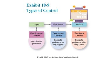 Exhibit 18-9
Types of Control
Exhibit 18-9 shows the three kinds of control
 