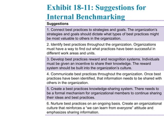 Exhibit 18-11: Suggestions for
Internal Benchmarking
Suggestions
1. Connect best practices to strategies and goals. The organization’s
strategies and goals should dictate what types of best practices might
be most valuable to others in the organization.
2. Identify best practices throughout the organization. Organizations
must have a way to find out what practices have been successful in
different work areas and units.
3. Develop best practices reward and recognition systems. Individuals
must be given an incentive to share their knowledge. The reward
system should be built into the organization’s culture.
4. Communicate best practices throughout the organization. Once best
practices have been identified, that information needs to be shared with
others in the organization.
5. Create a best practices knowledge-sharing system. There needs to
be a formal mechanism for organizational members to continue sharing
their ideas and best practices.
6. Nurture best practices on an ongoing basis. Create an organizational
culture that reinforces a “we can learn from everyone” attitude and
emphasizes sharing information.
 