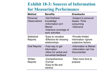 Exhibit 18-3: Sources of Information
for Measuring Performance
Method Benefits Drawbacks
Personal
Observations
-Get firsthand
knowledge
-Information isn’t
filtered
-Intensive coverage of
work activities
-Subject to personal
biases -Time-
consuming
-Obtrusive
Statistical
Reports
-Easy to visualize
-Effective for showing
relationships
-Provide limited
information -Ignore
subjective factors
Oral Reports -Fast way to get
information
-Allow for verbal and
nonverbal feedback
-Information is filtered
-Information can’t be
Documented
Written
Reports
-Comprehensive
-Formal
-Easy to file and
retrieve
-Take more time to
prepare
 